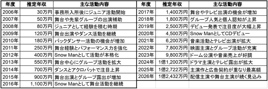 岩本照さんの2006年から2026年までの推定年収と主な活動内容を年度別にまとめた表