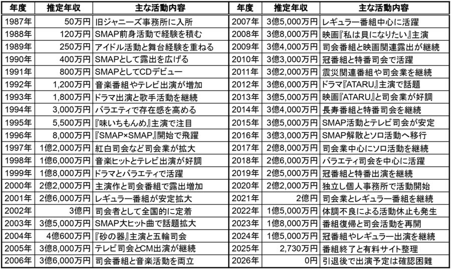 1987年から2026年までの中居正広さんの推定年収と主な活動内容を整理した一覧表