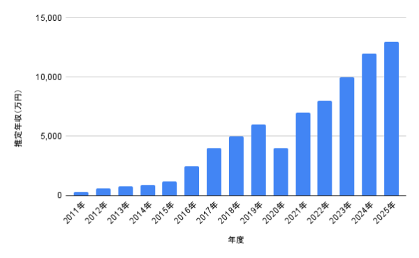 2011年〜2025年の推定年収グラフ
