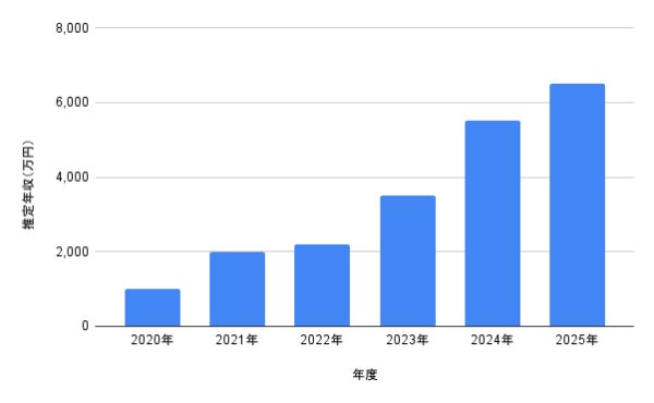 2020年〜2025年の推定年収グラフ