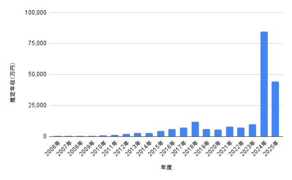 鈴木亮平の推定年収推移グラフ