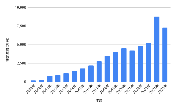 中川大志の2009〜2025年 推定年収推移グラフ(万円表示)/昨年が最高値、今年はやや減少