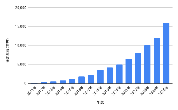 志尊淳の推定年収グラフ。2011年から2025年にかけての年収推移を棒グラフで示し、右肩上がりに上昇している様子
