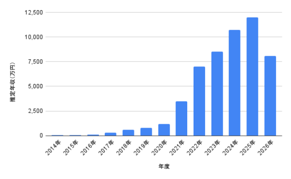道枝駿佑の2014年から2026年までの推定年収推移を示した棒グラフ。最高年収や活動拡大による収入の変化が分かる図