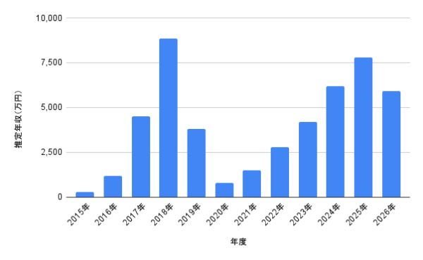 長濱ねるの2015年から2026年までの推定年収推移を棒グラフで示した画像