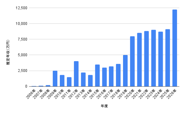 森本慎太郎の2006年から2026年までの推定年収グラフ。年度別の年収推移を棒グラフで比較し、2026年に1億2,227万円の予想年収を示す画像