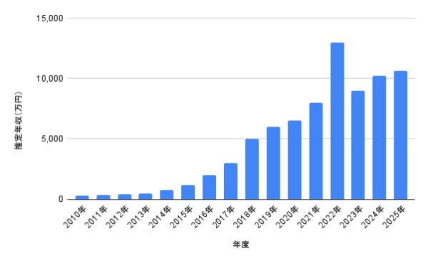 坂口健太郎の年度別推定年収（万円）を示す棒グラフ｜2010年から2025年までの推移