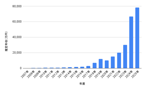 2007年〜2025年の推定年収推移グラフ｜配信ドラマ・映画・CM増で右肩上がりの棒グラフ