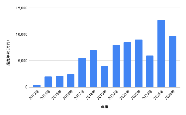 竹内涼真の推定年収グラフ(2013〜2025年)|昨年1億2,750万円・今年予想9,680万円の推移