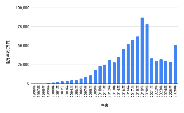 1996年から2026年までの相葉雅紀さんの推定年収の推移を棒グラフで示した年収データ