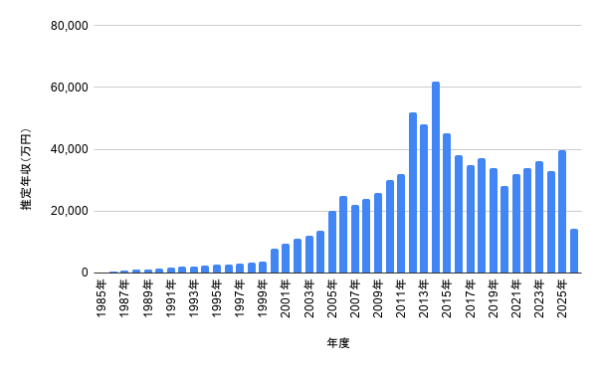 阿部寛さんの1985年から2026年までの推定年収推移を年度別に示した棒グラフ