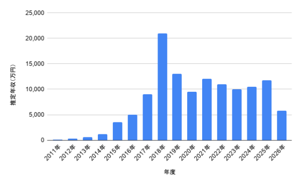 西野七瀬さんの2011年から2026年までの推定年収推移を棒グラフで示したデータ