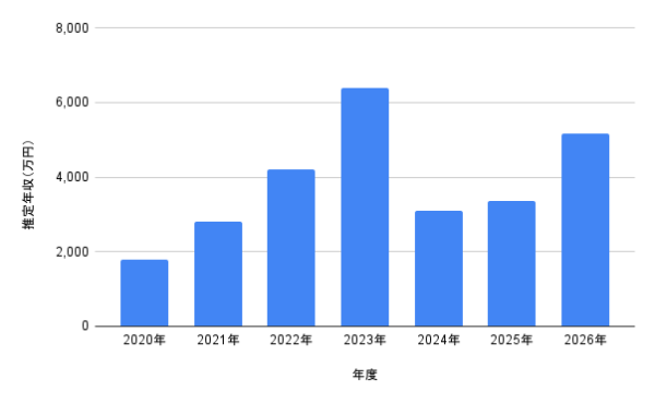 MIIHIの2020年から2026年までの推定年収の推移を示した棒グラフ