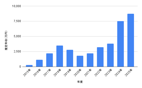 若い女性タレントの2015年〜2025年までの推定年収推移を示した棒グラフイメージ