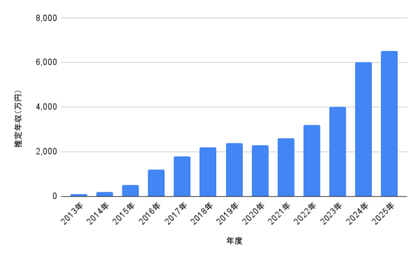 2013年から2025年までの推定年収の伸びを示した棒グラフ