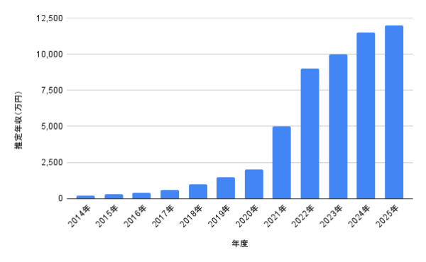 2014年から2025年までの道枝駿佑の推定年収推移グラフ。年度ごとの年収が右肩上がりで伸びている様子を示した棒グラフ