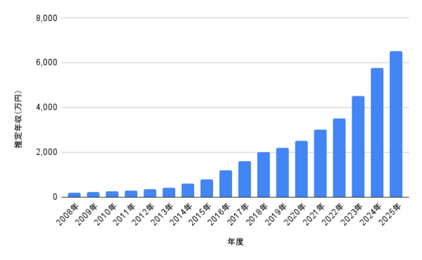年ごとの推定年収が示されたグラフ。女優のキャリアの進展に伴う年収の推移を可視化した図。