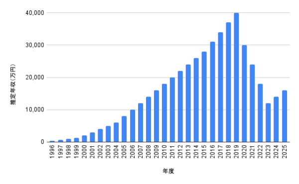 1996年から2025年までの推定年収を棒グラフで示したチャート画像｜長年にわたる男性アイドルの年収推移を視覚的に比較できるグラフ