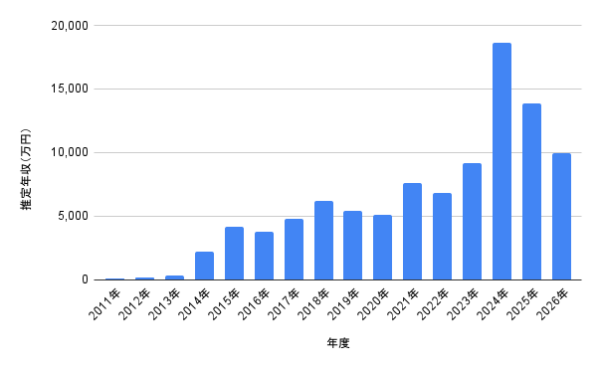 志尊淳の2011年から2026年までの推定年収グラフ。俳優・志尊淳の年収推移を棒グラフで可視化し、2024年の最高水準や2025年、2026年の推移が分かる画像