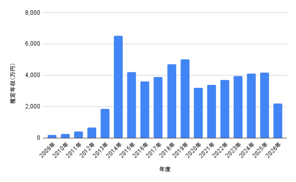 中村アンの2009年から2026年までの推定年収推移を示した棒グラフ。年度別の年収変化と最高年収の流れが分かるグラフ画像