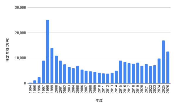 反町隆史の1994年から2026年までの推定年収推移を表した棒グラフ