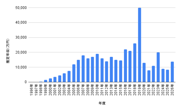 松本潤の1996年から2026年までの推定年収推移を示した棒グラフ。年度ごとの年収の増減や最高年収の時期がひと目で分かる画像