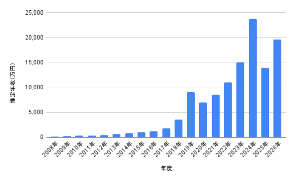 松下洸平の2008年から2026年までの推定年収の推移を棒グラフで示した画像
