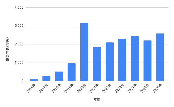 梅澤美波の2016年から2026年までの推定年収推移を示した棒グラフ。2020年の写真集発売と映像作品出演で年収が大きく伸び、2026年も高水準の予想年収となっていることが分かる画像