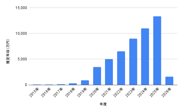 ラウールの推定年収グラフ。2015年から2026年までの年収推移を棒グラフで示し、2025年に1億3,320万円で最高額に達した推定データ