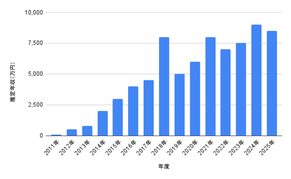 2011年〜2025年の推定年収グラフ
