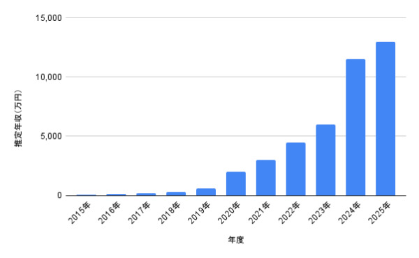 2015年〜2025年の推定年収グラフ