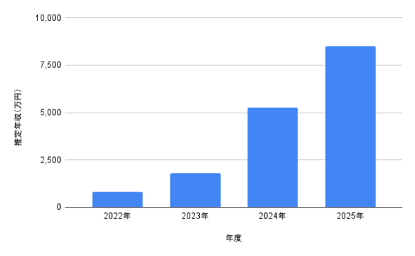 2022年〜2025年の推定年収グラフ