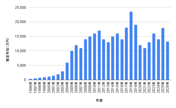 1996年から2026年までの山下智久の推定年収を棒グラフで示し、年度ごとの収入推移がひと目で分かるグラフデータ
