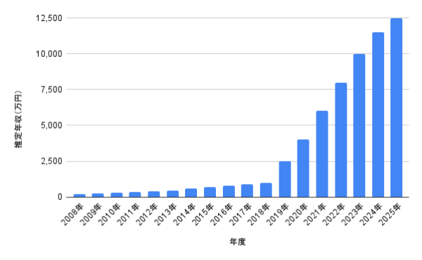 2008年から2025年までの推定年収(万円)を縦棒グラフで示したチャート画像。年度が進むにつれて棒が右肩上がりになる構成で、「松下洸平 年収グラフ」「年収推移」を視覚的に説明するための図。