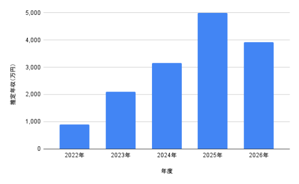 井上和の推定年収推移を示した棒グラフ(2022年から2026年まで)
