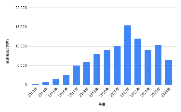 竹内涼真の推定年収推移を2013年から2026年まで年度別にまとめた棒グラフ。最高は2022年（推定年収1億5,430万円）で、2025年は推定1億350万円、2026年は推定6,500万円の推移が分かる。