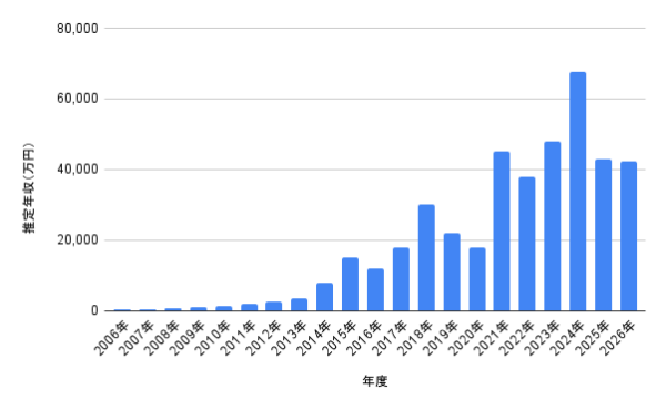 鈴木亮平の推定年収推移グラフ。2006年から2026年までの年収の変化を棒グラフでまとめ、2024年に最高額の6億7,805万円、2025年に4億2,940万円、2026年に4億2,430万円の見込みを示した画像