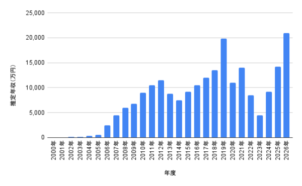 戸田恵梨香の推定年収グラフ。2000年から2026年までの年収推移を棒グラフでまとめ、2019年と2026年に高い水準を記録していることが分かる画像