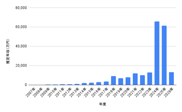 賀来賢人の2007年から2026年までの推定年収推移を表した棒グラフ
