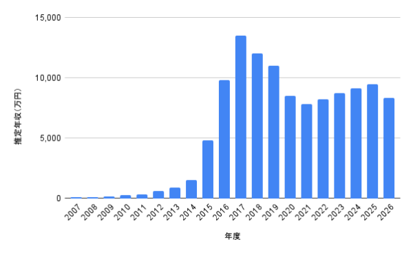 カズレーザーの推定年収推移を年度別に示した棒グラフ。2007年から2026年までの推定年収の変化が分かる年収グラフ画像