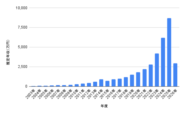 畑芽育の推定年収グラフ。2003年から2026年までの年収推移を棒グラフでまとめ、2025年に8,695万円で最大となり、2026年は2,950万円予想を示した図