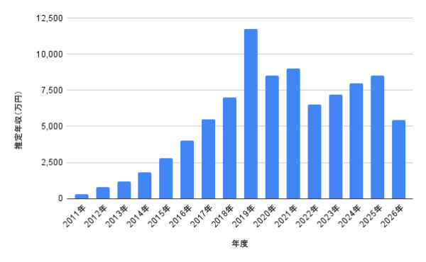 生田絵梨花の2011年から2026年までの推定年収グラフ。2019年に1億1,753万円で最高額となり、2025年は8,530万円、2026年は5,450万円の予想を示した棒グラフ