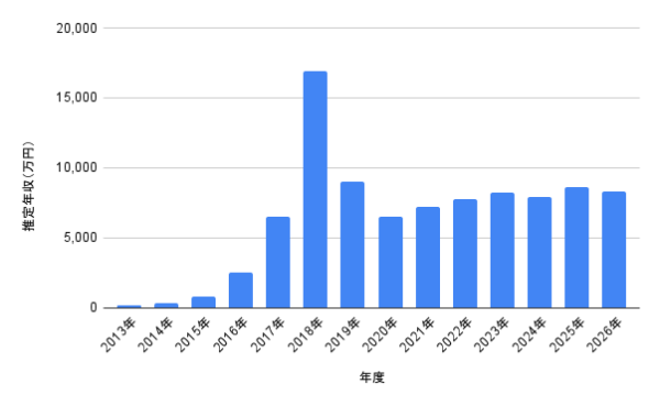 吉岡里帆の2013年から2026年までの推定年収グラフ。2018年に最高額の1億6,885万円を記録し、2025年は8,610万円、2026年は8,310万円と推移している棒グラフ