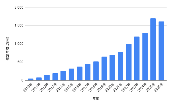 宮近海斗さんの2010年から2026年までの推定年収推移を棒グラフで示したデータ画