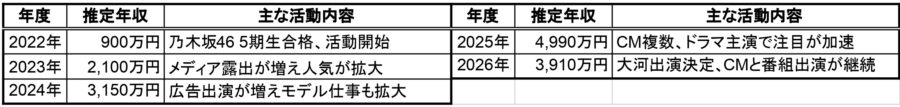 井上和の推定年収一覧表（2022年〜2026年）と主な活動内容をまとめた表