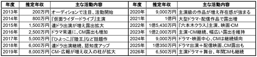 竹内涼真の推定年収を2013年から2026年まで年度別に一覧化した表。推定年収と主な活動内容（例：仮面ライダードライブ主演、六本木クラス主演、CM露出など）をセットで確認できる。