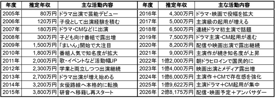 福原遥の推定年収を年度別にまとめた一覧表(2005年〜2026年、主な活動内容付き)