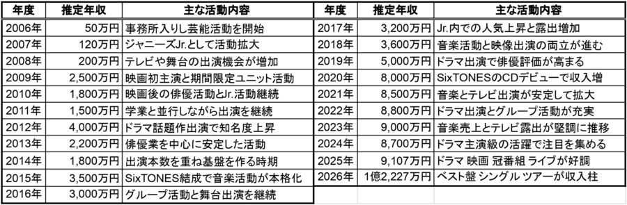 森本慎太郎の2006年から2026年までの推定年収一覧表。年度ごとの推定年収と主な活動内容をまとめた年収推移データ画像