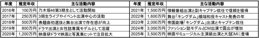 梅澤美波の年収推移表 2016年から2025年までの推定年収と主な活動内容をまとめた一覧