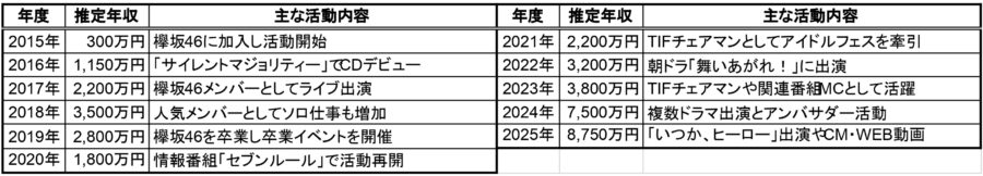 若い女性タレントの2015年〜2025年の推定年収と主な活動内容をまとめた一覧表画像
